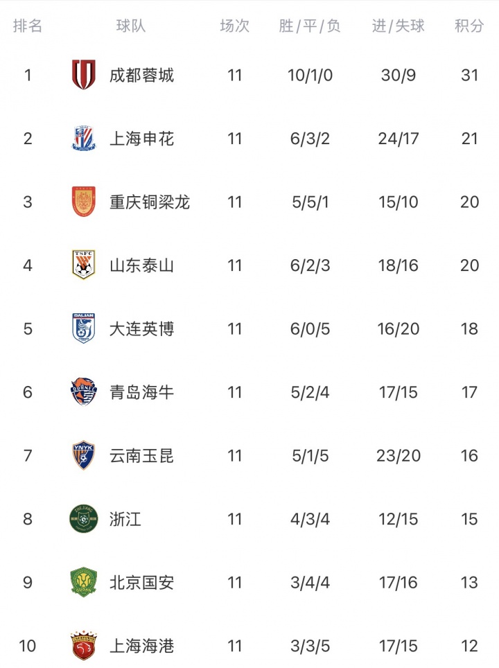 中超无罚分积分榜：蓉城10分领跑，申花铜梁龙泰山2-4，铁人垫底